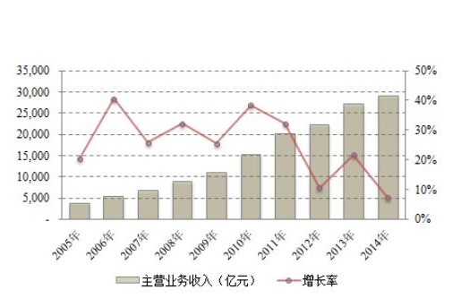 自行车主营业务收入报告图.jpg